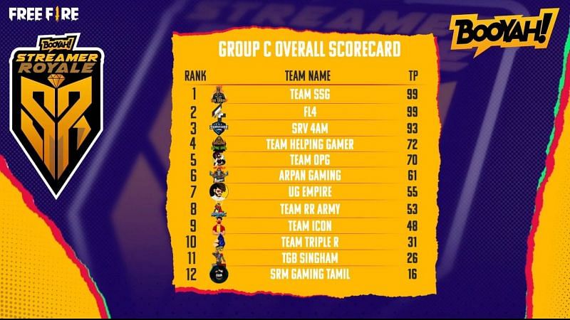Free Fire Booyah Streamer Royale Group C overall standings